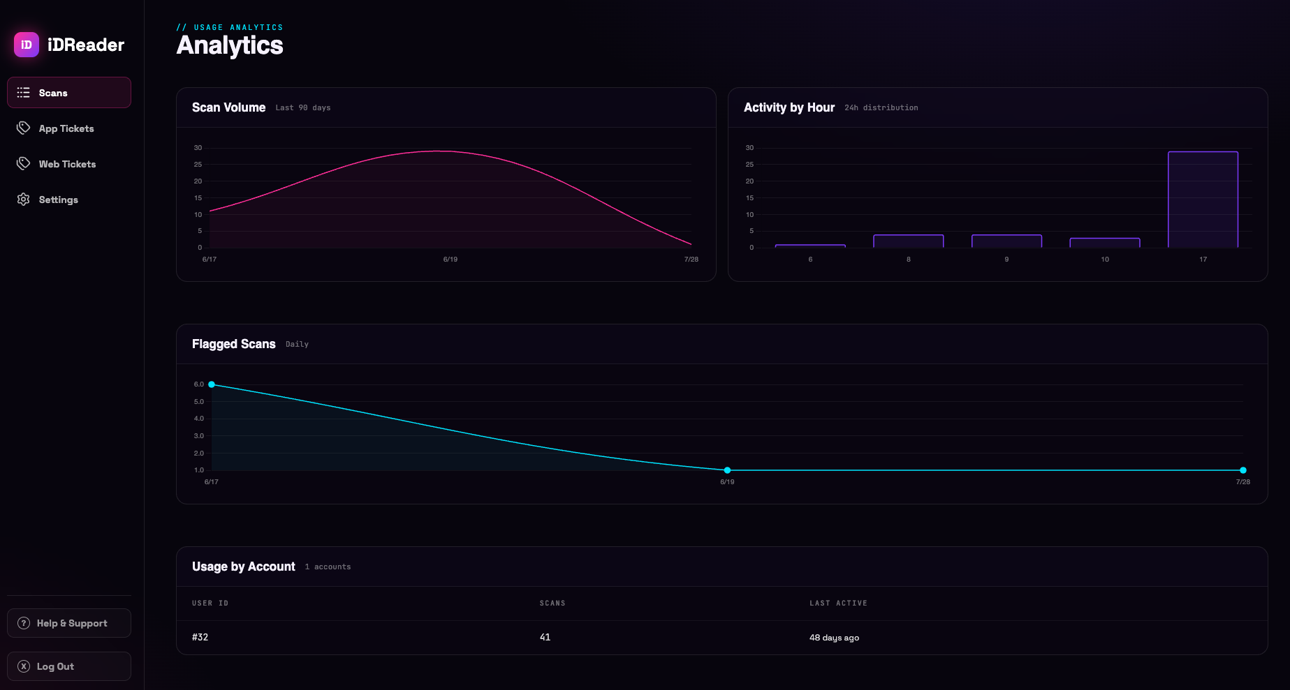 iDReader analytics dashboard showing scan volume, activity by hour, flagged scans and usage by account